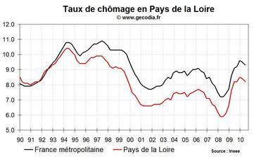 Taux de chômage Pays de la Loire T2 2010