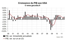 Usa pib : la croissance à 2,5 % au t3 2011