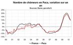 Nombre chômeurs Paca mai 2010 : modération dans la hausse