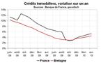 Crédit bancaire Bretagne avril 2010 : la reprise continue