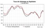 Taux chômage Aquitaine T2 2010