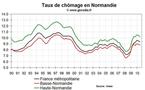 Taux de chômage Normandie T2 2010