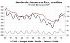 Nombre de chômeurs en Paca août 2010