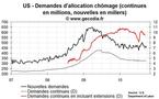 Nombre de chômeurs aux USA : demandes d’allocations chômage encore élevées