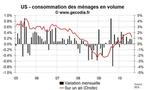 Consommation des ménages Etats-Unis août 2010 : toujours peu dynamique