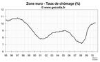 Taux de chômage zone euro août 2010 : révisé à la hausse