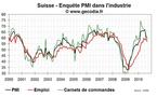 PMI Suisse septembre 2010 : nette baisse mais à partir d’un niveau très élevé