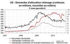 Nombre de chômeurs aux USA : demandes d’allocation chômage encore élevées