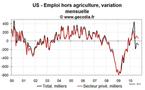 Emploi et taux de chômage USA septembre 2010 :  un mauvais rapport emploi