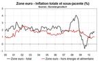 Inflation zone euro septembre 2010 : l’inflation sous-jacente en hausse