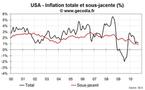 Inflation USA septembre 2010 : la baisse continue