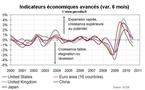 Indicateurs avancés OCDE août 2010 : l’économie mondiale toujours en ralentissement