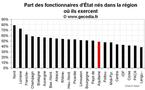 D’où viennent les fonctionnaires d’État en Aquitaine ?