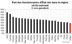 D’où viennent les fonctionnaires d’État en Languedoc-Roussillon ?