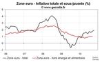 Inflation en zone euro en octobre 2010 : légère hausse