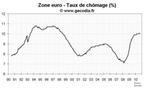 Taux de chômage zone euro septembre 2010 : 10,1 %