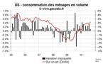 Consommation des ménages Etats-Unis septembre 2010 : très faible