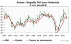 Suisse, PMI, enquête PMI, croissance