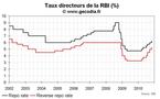 Banque centrale d’Inde : la RBI continue à monter ses taux