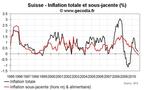 Inflation en Suisse octobre 2010 : inflation sous-jacente négative pour la première fois