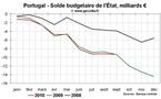 Déficit budgétaire Grèce Portugal Irlande : Alerte sur le Portugal