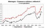 Commerce extérieur Allemagne septembre 2010 : forte hausse des exportations