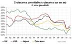 Croissance potentielle et crise économique : le potentiel économique des pays développés durablement entamé