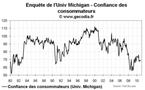 Confiance des consommateurs aux USA : légère hausse