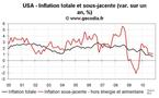 Inflation aux USA octobre 2010 : l’inflation sous-jacente sur un plus bas historique