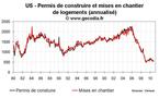 Permis de construire et mises en chantier USA octobre 2010 : aucune amélioration