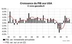 Croissance du PIB USA au T3 2010 : revue légèrement à la hausse