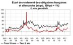 Taux des obligations publiques en France : l’écart avec les taux allemands repart à la hausse