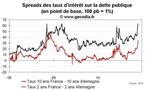 Spread de la dette de la France : les taux des obligations publiques s’écartent de ceux de l’Allemagne