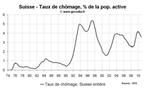 Taux de chômage Suisse novembre 2010 : recul du nombre de chômeurs, stabilité du taux