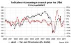 Indicateur avancé ECRI aux USA : le risque de double dip se dissipe