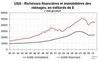 Richesse des ménages américains : le patrimoine des américains remonte au T3 2010