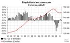 Emploi salarié en zone euro T3 2010 : toujours pas de créations d’emploi