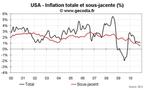 Inflation aux USA novembre 2010 : faible hausse des prix sur tous les produits