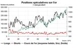 Commo Hedge Fund Watch : spéculateurs sur l’or, le pétrole et le blé (20 décembre 2010)