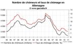 Taux de chômage et emploi Allemagne décembre 2010 : toujours favorable