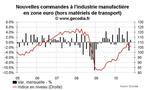 Nouvelles commandes industrielles en zone euro octobre 2010 : rebond