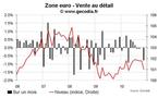 Vente au détail zone euro novembre 2010 : encore une mauvaise surprise