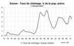 Taux de chômage Suisse décembre 2010 : nouvelle baisse du nombre de chômeurs