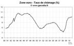 Taux de chômage zone euro novembre 2010 : toujours stabilisé