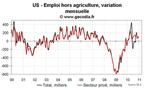 Emploi et taux de chômage USA décembre 2010 : un bon rapport emploi