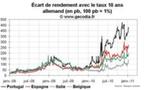 Crise de la dette en zone euro : la contamination touche 2 600 milliards € d’obligations