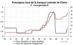 Banque centrale de Chine : nouvelle hausse du taux de réserve