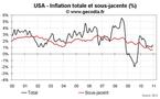 Inflation aux USA décembre 2010 : les prix sous-jacents sont stables mais l’énergie flambe