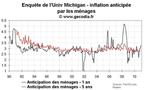 Quantitative easing et inflation : les anticipations d’inflation se relèvent légèrement aux USA en janvier 2010