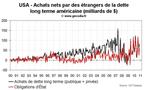 Flux d’investissement aux USA novembre 2010 : les actifs américains toujours très attractifs